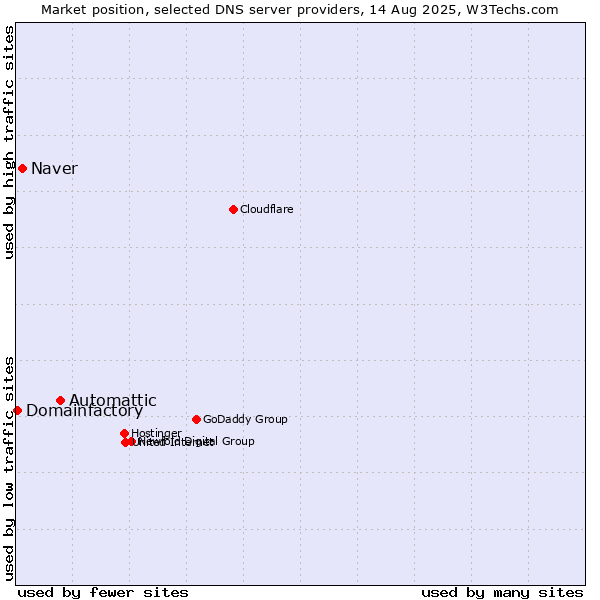 Market position of Automattic vs. Naver vs. Domainfactory