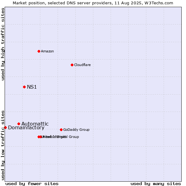 Market position of NS1 vs. Automattic vs. Domainfactory