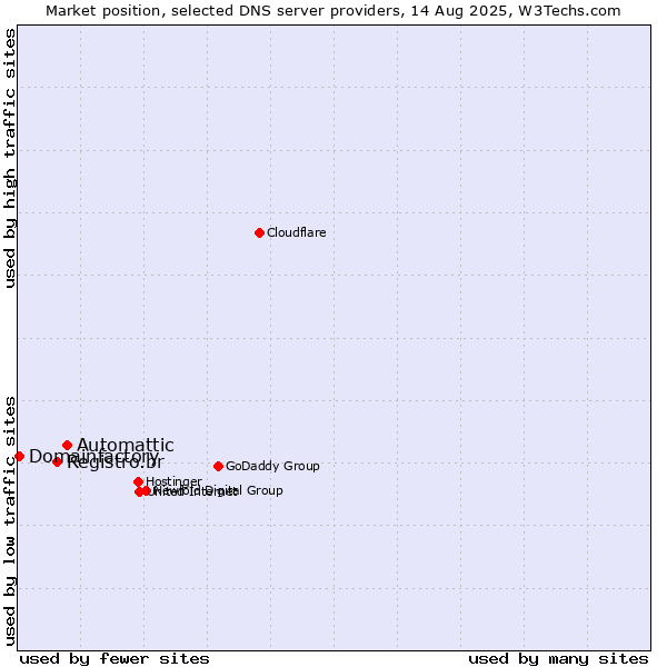Market position of Automattic vs. Registro.br vs. Domainfactory
