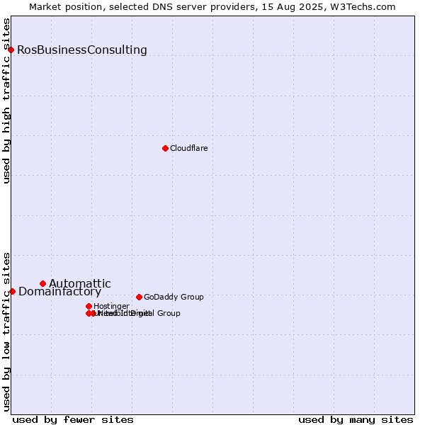 Market position of Automattic vs. Domainfactory vs. RosBusinessConsulting