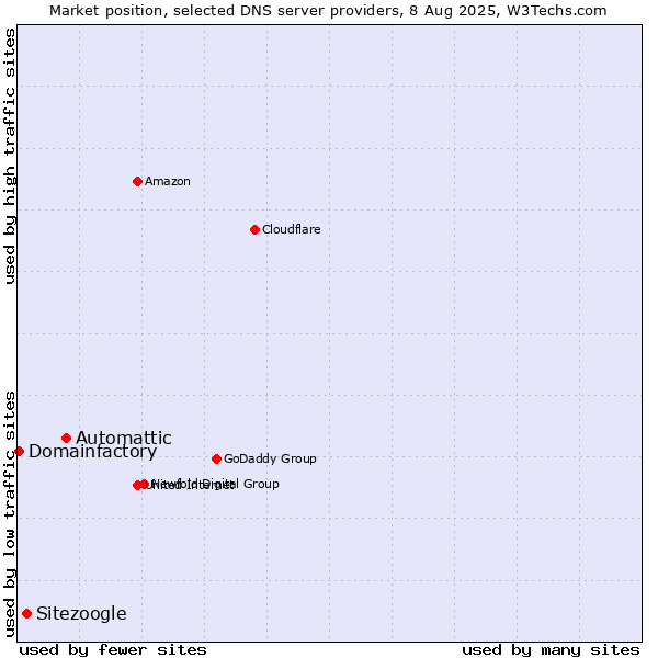 Market position of Automattic vs. Sitezoogle vs. Domainfactory