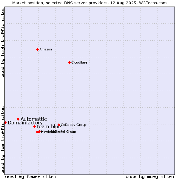 Market position of team.blue vs. Automattic vs. Domainfactory