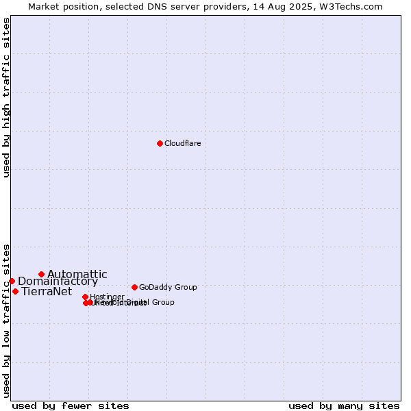 Market position of Automattic vs. TierraNet vs. Domainfactory
