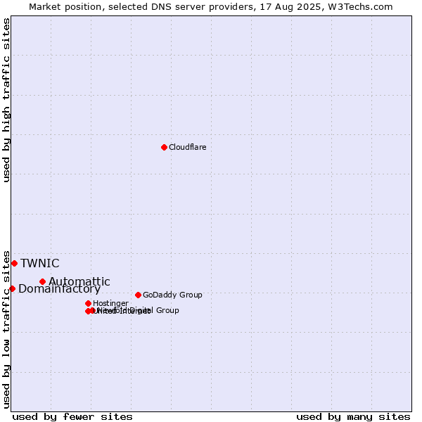 Market position of Automattic vs. TWNIC vs. Domainfactory