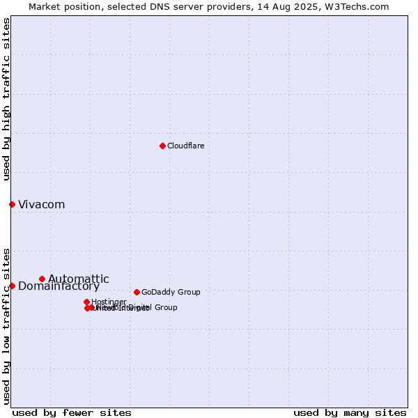Market position of Automattic vs. Vivacom vs. Domainfactory