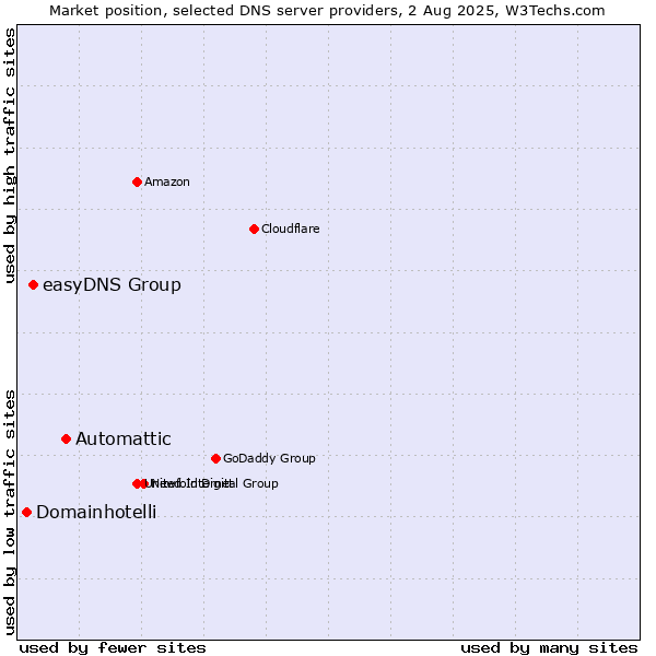 Market position of Automattic vs. easyDNS Group vs. Domainhotelli