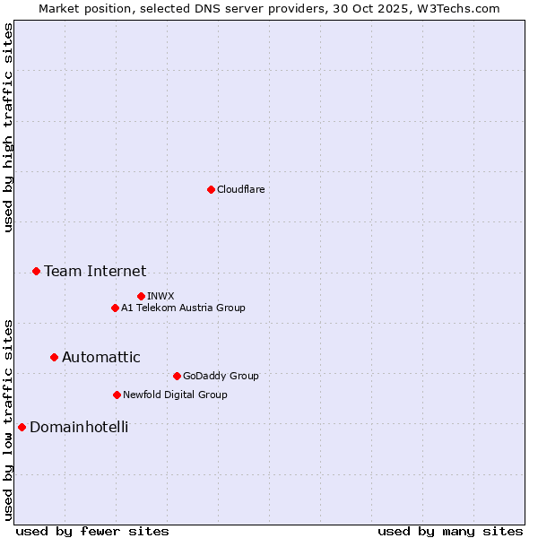 Market position of Automattic vs. Team Internet vs. Domainhotelli