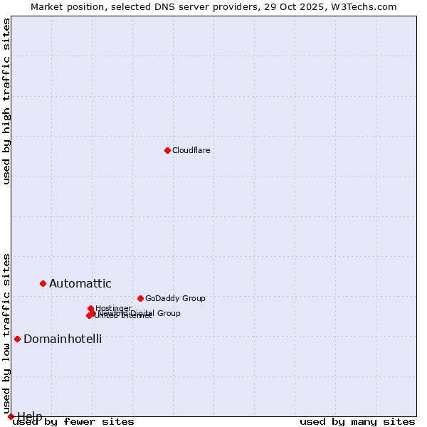 Market position of Automattic vs. Domainhotelli vs. Help