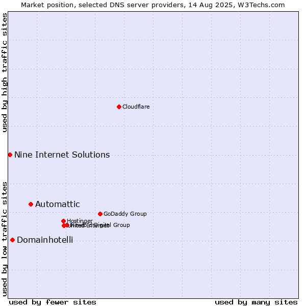 Market position of Automattic vs. Domainhotelli vs. Nine Internet Solutions
