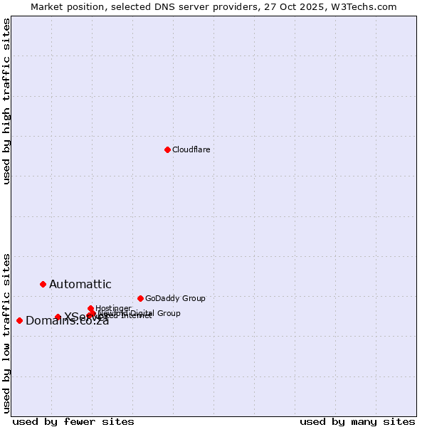 Market position of XServer vs. Automattic vs. Domains.co.za