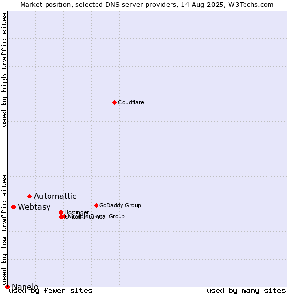 Market position of Automattic vs. Webtasy vs. Nanelo