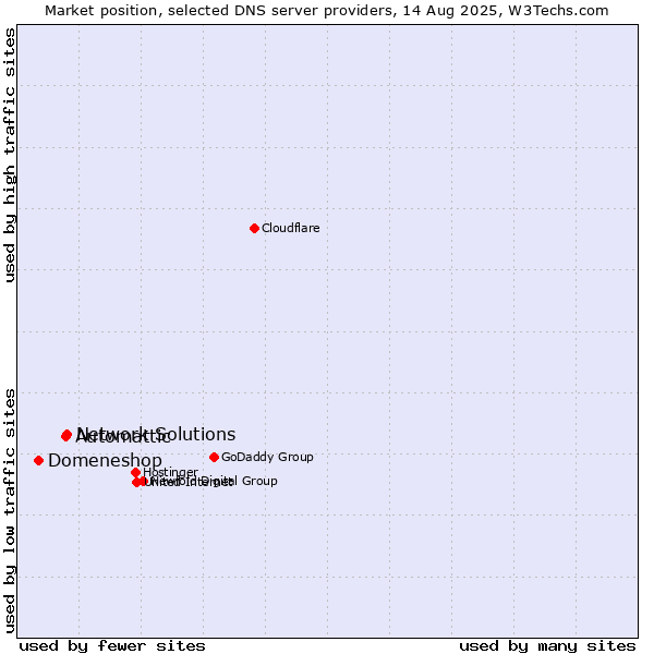 Market position of Network Solutions vs. Automattic vs. Domeneshop
