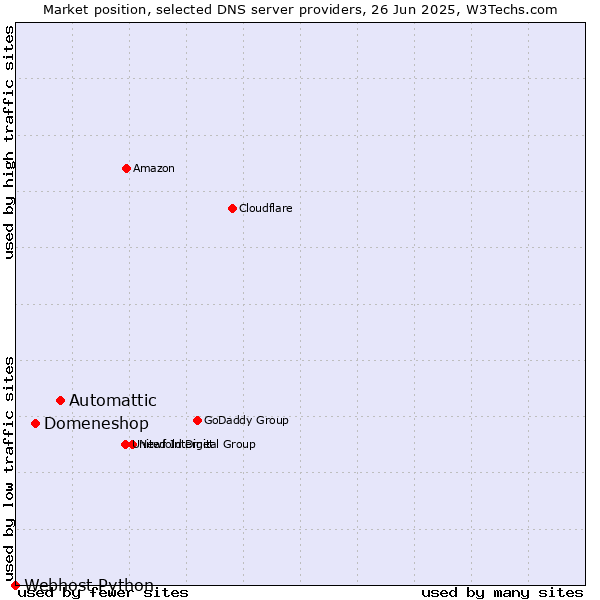 Market position of Automattic vs. Domeneshop vs. Webhost Python