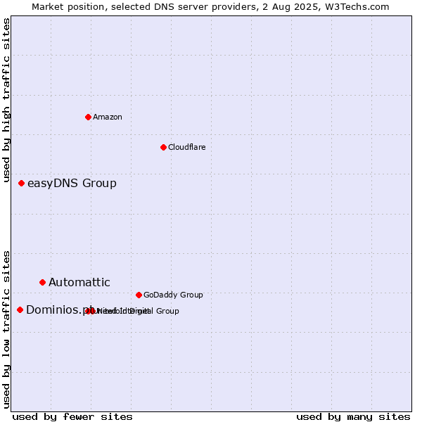 Market position of Automattic vs. easyDNS Group vs. Dominios.pt