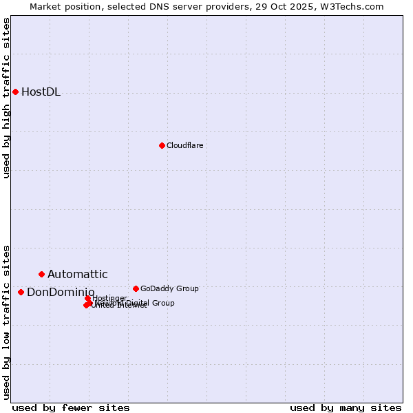 Market position of Automattic vs. DonDominio vs. HostDL