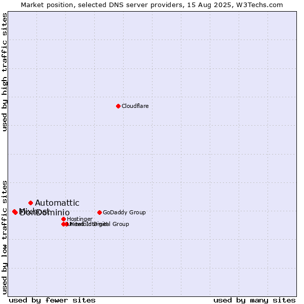 Market position of Automattic vs. DonDominio vs. Mixhost