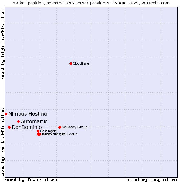 Market position of Automattic vs. DonDominio vs. Nimbus Hosting