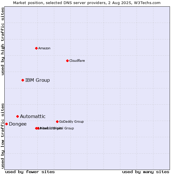 Market position of IBM Group vs. Automattic vs. Dongee