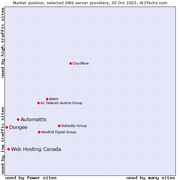 Market position of Automattic vs. Web Hosting Canada vs. Dongee