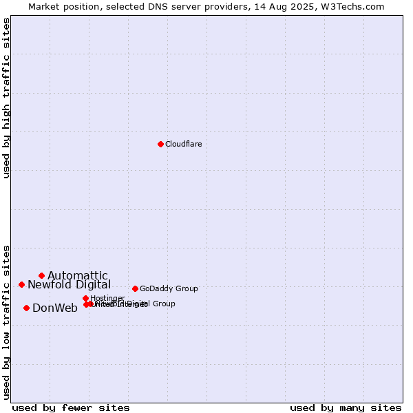 Market position of Automattic vs. DonWeb vs. Newfold Digital