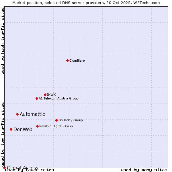 Market position of Automattic vs. DonWeb vs. Global Access