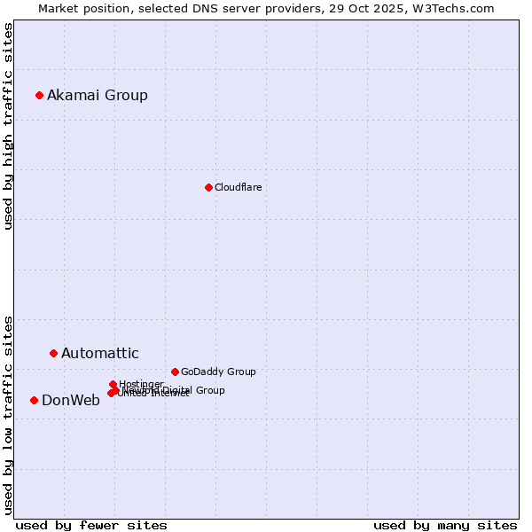 Market position of Automattic vs. Akamai Group vs. DonWeb