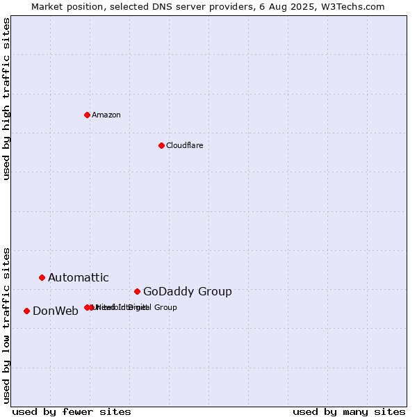 Market position of GoDaddy Group vs. Automattic vs. DonWeb