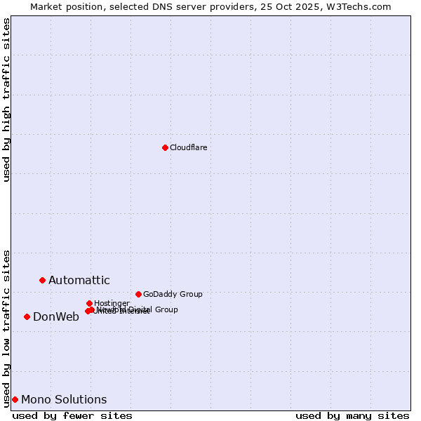Market position of Automattic vs. DonWeb vs. Mono Solutions