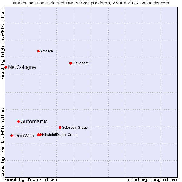 Market position of Automattic vs. DonWeb vs. NetCologne