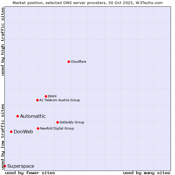 Market position of Automattic vs. DonWeb vs. Superspace