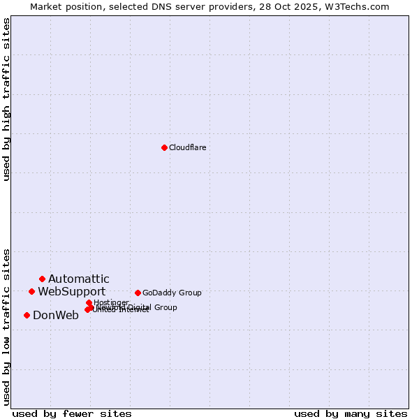 Market position of Automattic vs. WebSupport vs. DonWeb