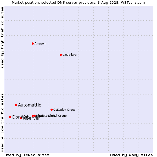 Market position of XServer vs. Automattic vs. DonWeb