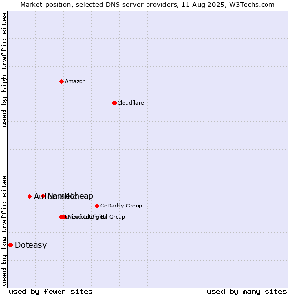 Market position of Namecheap vs. Automattic vs. Doteasy
