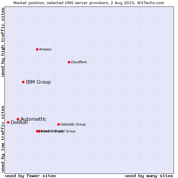 Market position of IBM Group vs. Automattic vs. DotRoll