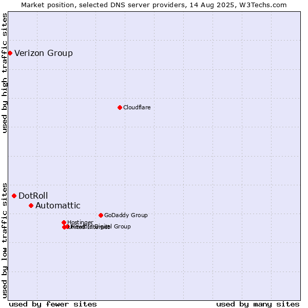 Market position of Automattic vs. DotRoll vs. Verizon Group