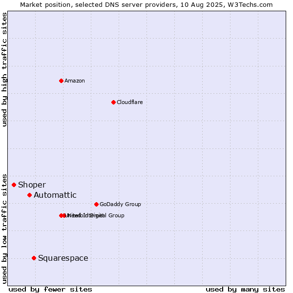 Market position of Squarespace vs. Automattic vs. Shoper