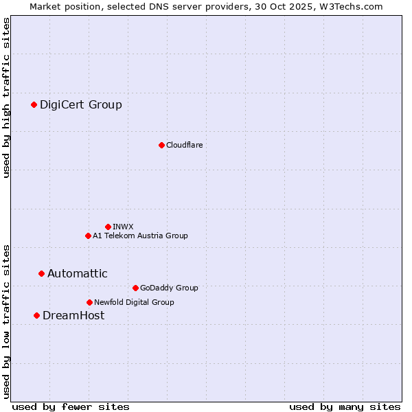 Market position of Automattic vs. DreamHost vs. DigiCert Group