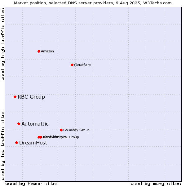 Market position of Automattic vs. DreamHost vs. RBC Group