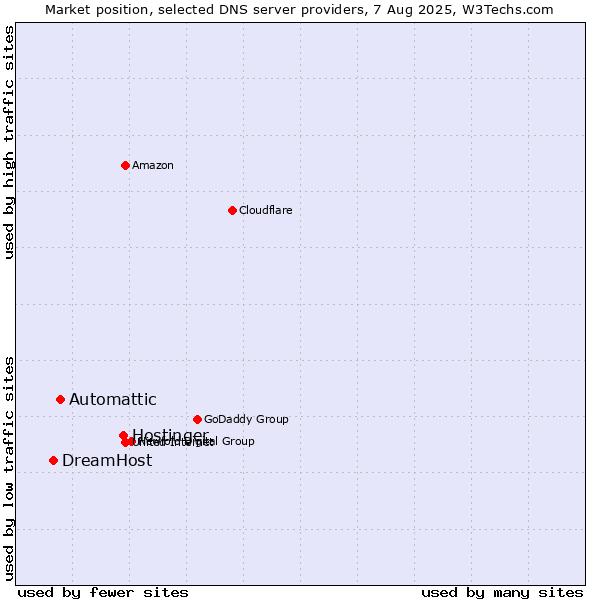 Market position of Hostinger vs. Automattic vs. DreamHost
