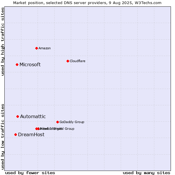 Market position of Automattic vs. Microsoft vs. DreamHost
