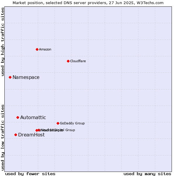 Market position of Automattic vs. DreamHost vs. Namespace