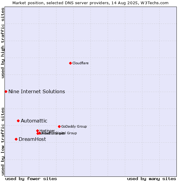 Market position of Automattic vs. DreamHost vs. Nine Internet Solutions