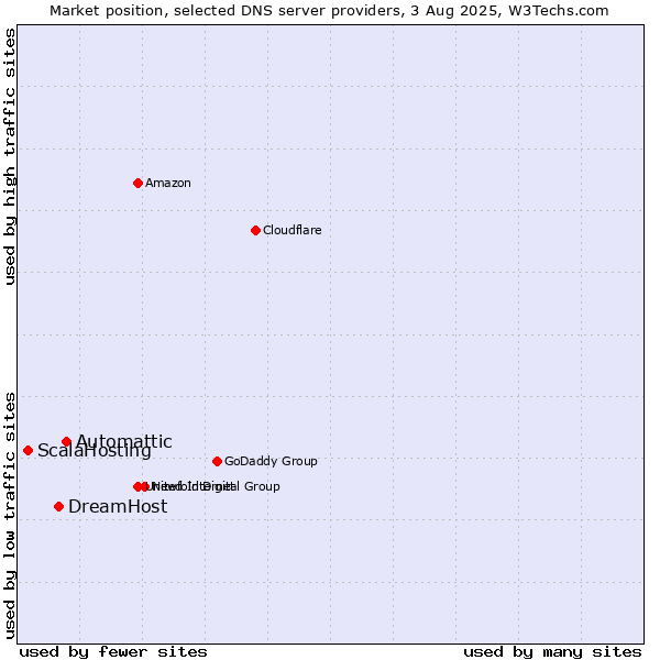 Market position of Automattic vs. DreamHost vs. ScalaHosting