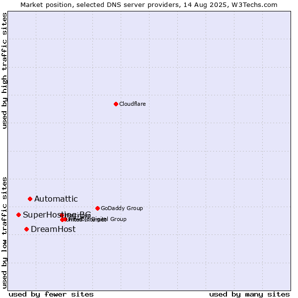 Market position of Automattic vs. DreamHost vs. SuperHosting.BG