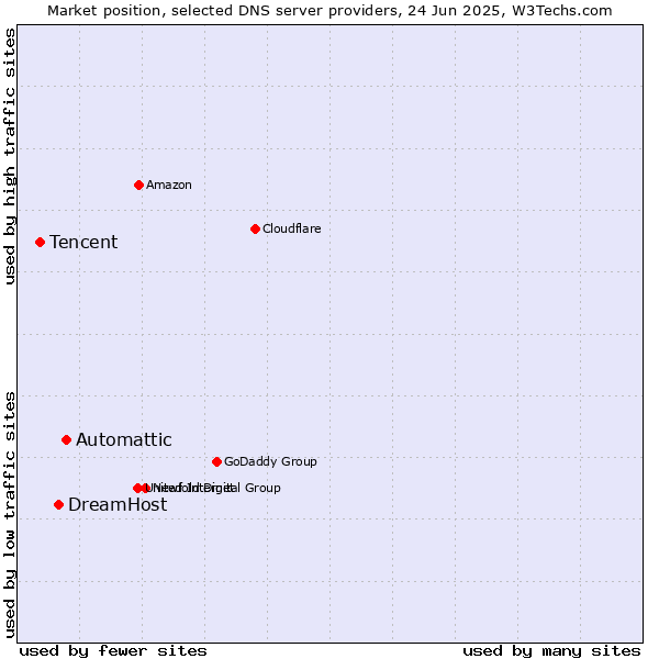 Market position of Automattic vs. DreamHost vs. Tencent