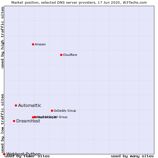 Market position of Automattic vs. DreamHost vs. Webhost Python