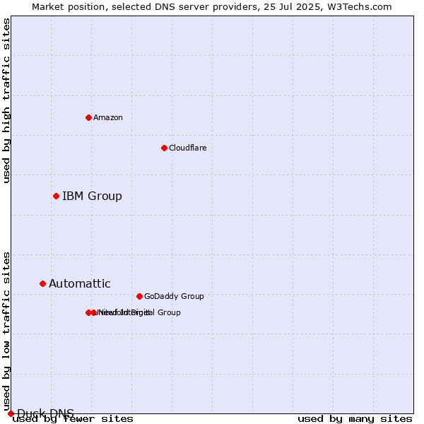 Market position of IBM Group vs. Automattic vs. Duck DNS