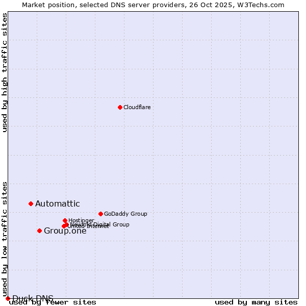 Market position of Group.one vs. Automattic vs. Duck DNS