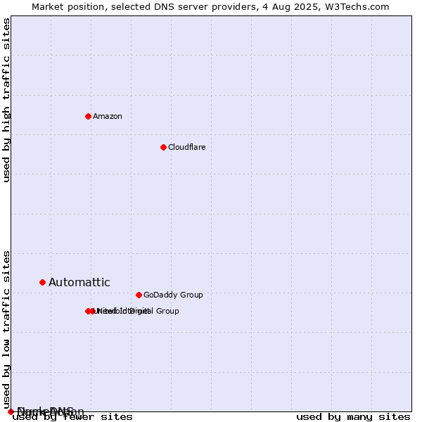 Market position of Automattic vs. Duck DNS vs. NameAction
