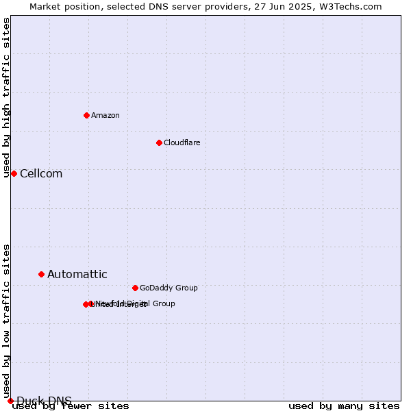 Market position of Automattic vs. Cellcom vs. Duck DNS